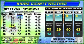 Chart of Kiowa County, Colorado, weather conditions for the seven days ended November 22, 2023.