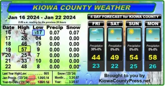 Charts of Kiowa County, Colorado, weather conditions for the seven days ending January 22, 2024