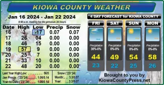 Chart of Kiowa County, Colorado, weather conditions for the seven days ending January 30, 2024