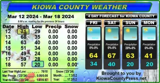 Weather conditions in Kiowa County, Colorado, for the seven days ending March 20, 2024.