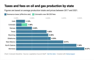 Chart of taxes and fees on oil and gas production by state.