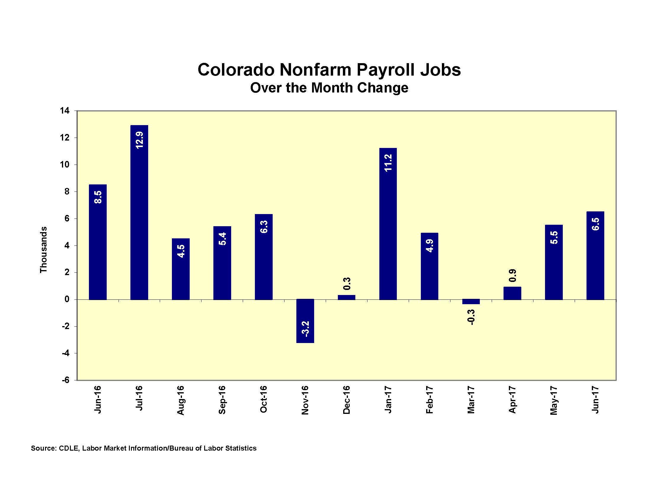 Colorado Adds 6,500 Jobs in June Kiowa County Press Eads, Colorado