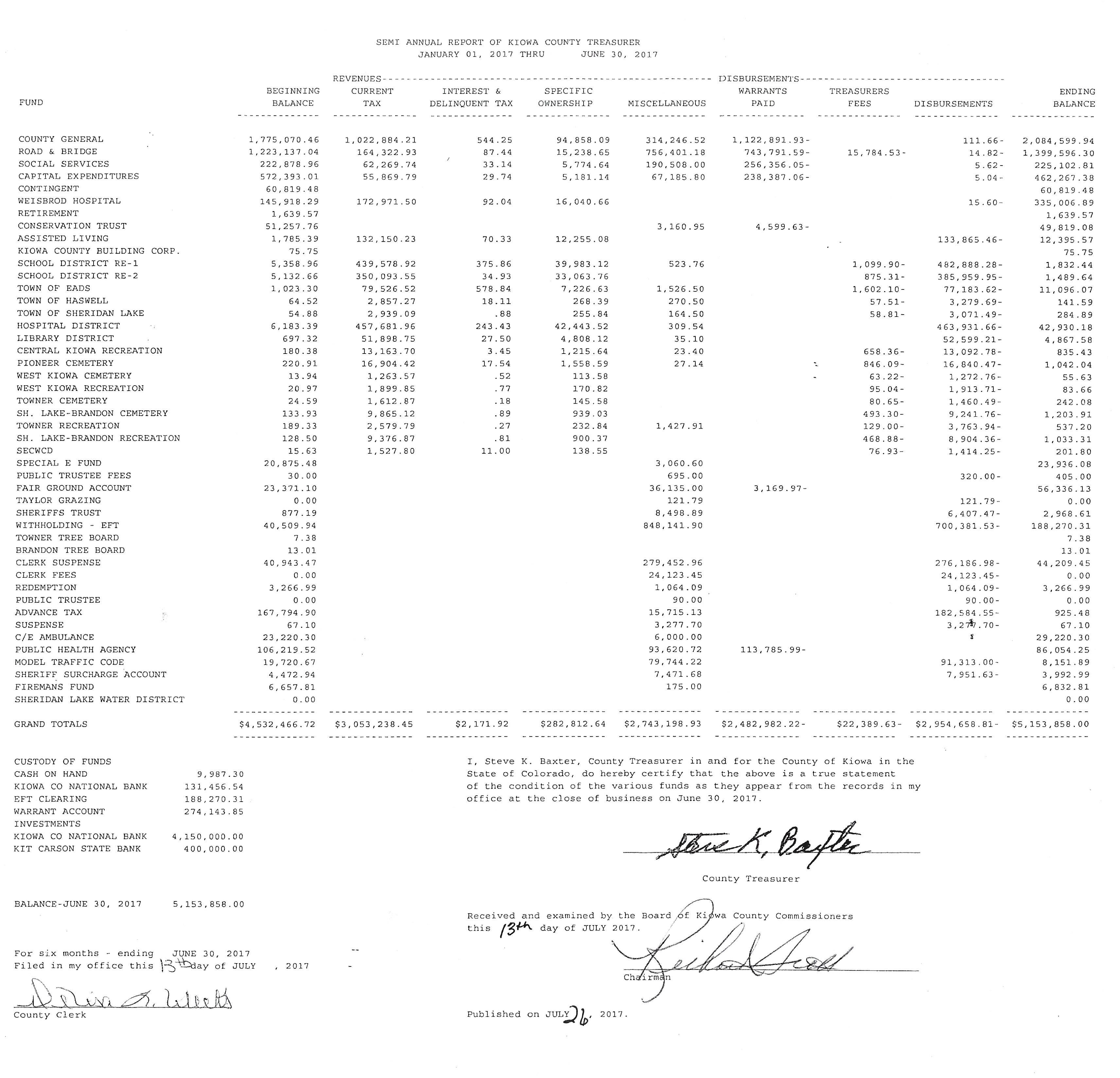 Kiowa county treasurer semi annual report kiowa county press eads