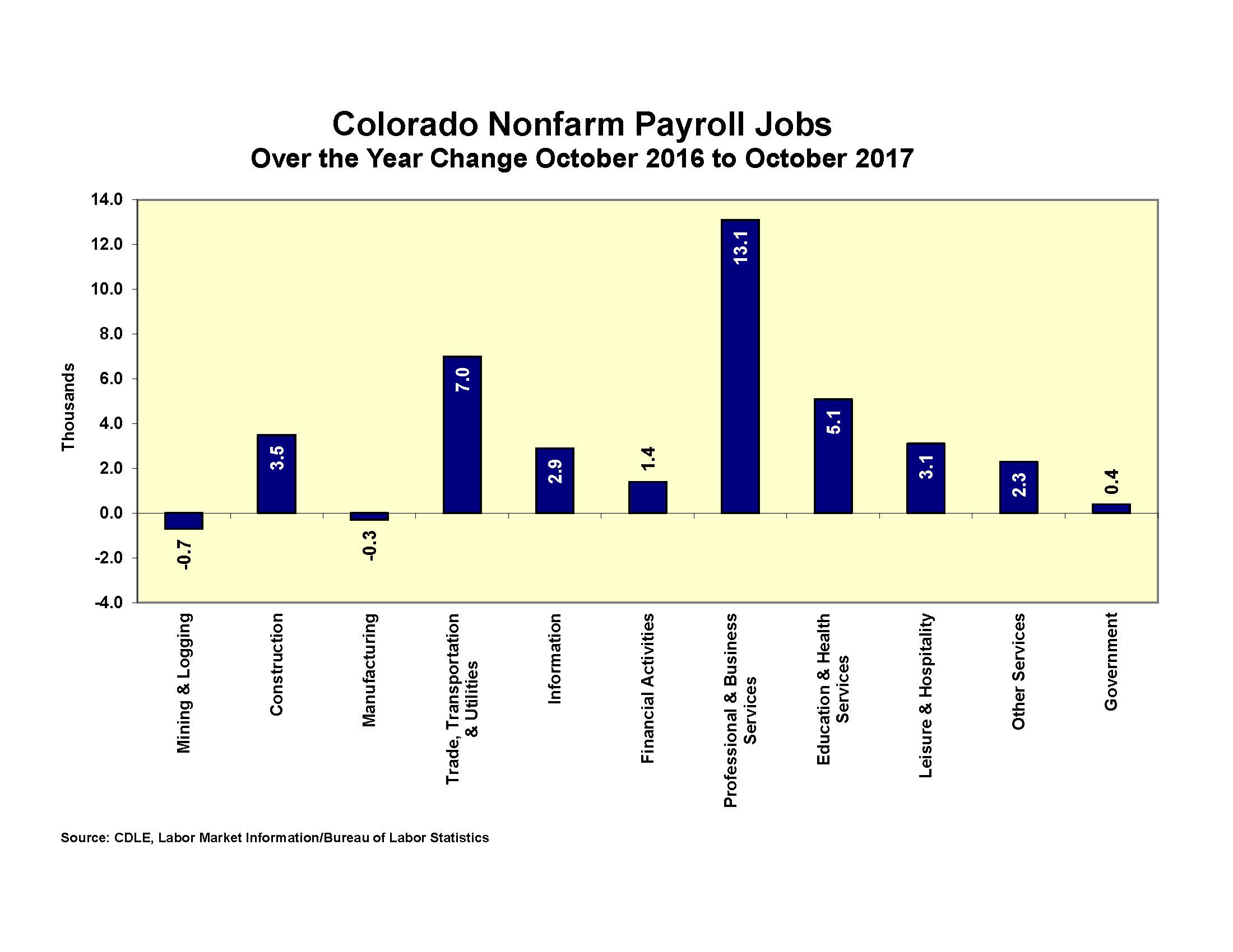 CHART Colorado Unemployment October 2017