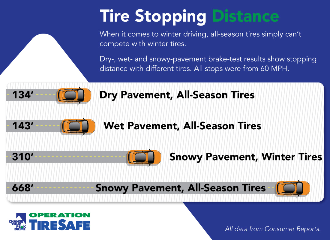 INFOGRAPHIC Tire Stopping Distance - CDOT INFOGRAPHIC Tire Stopping Distance - CDOT