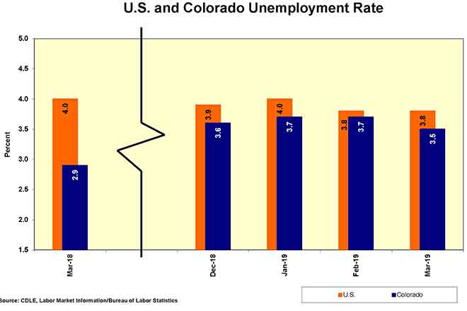 CHART 64J1 Colorado Unemployment Rate March 2019 CHART Colorado Unemployment Rate March 2019