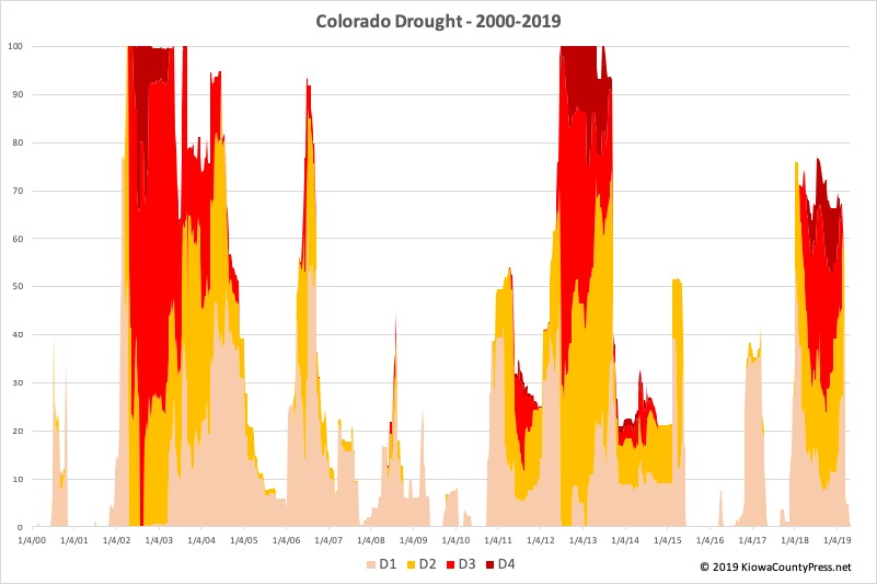 CHART Colorado Drought - 2000-2019 CHART Colorado Drought - 2000-2019