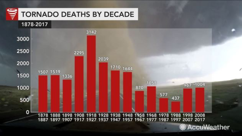 One month stands out as a key indication in the 2020 tornado forecast