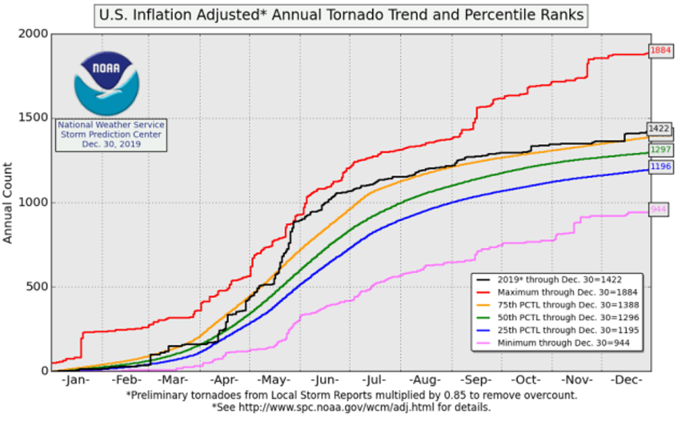 CHART US inflation adjusted annual tornado trend and percentile ranks - NOAA CHART US inflation adjusted annual tornado trend and percentile ranks - NOAA