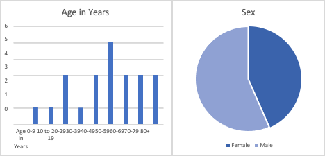 GRAPH Kiowa County COVID-19 Data