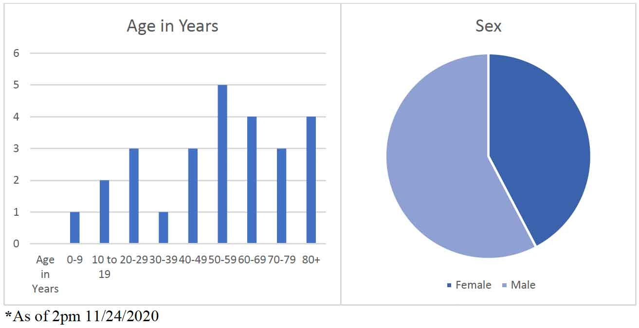 GRAPH Kiowa County COVID Statistics GRAPH Kiowa County COVID Statistics