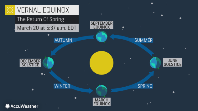 CHART Vernal equanox marking the return of spring to the northern hemisphere - AcceWeather