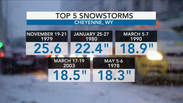 CHART Top 5 snow storms for Cheyenne, Wyoming - AccuWeather