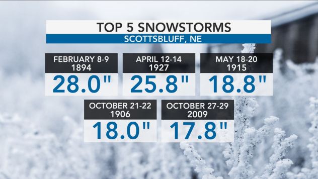 CHART Top 5 snows storms for Scottsbluff, Nebraska - AccuWeather