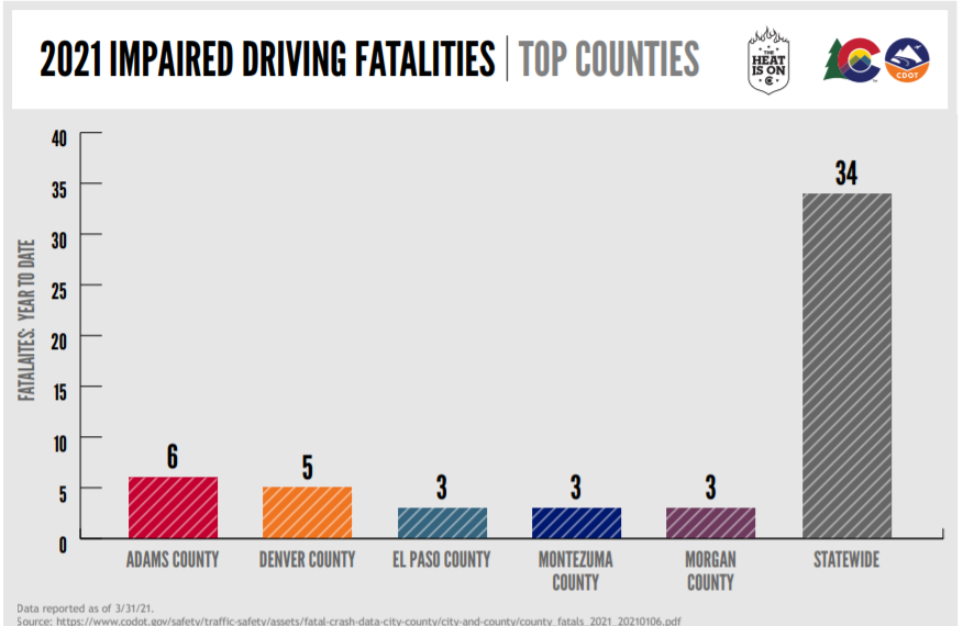 CHART 2021 impaired driving fatalities through March CHART 2021 impaired driving fatalities through March