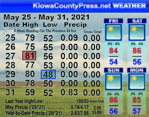 Weather recap - 2021-06-02