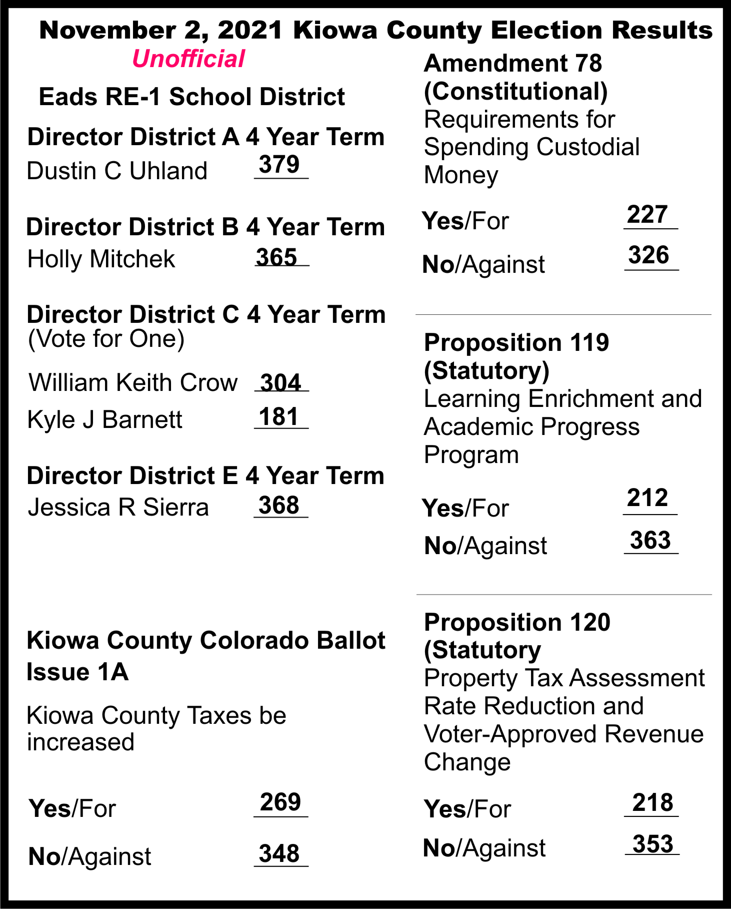 Kiowa County election results - November 2, 2021