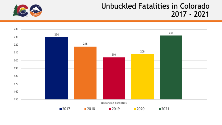 CHART Unbuckled Fatlities in Colorado - 2017-2021 - CDOT