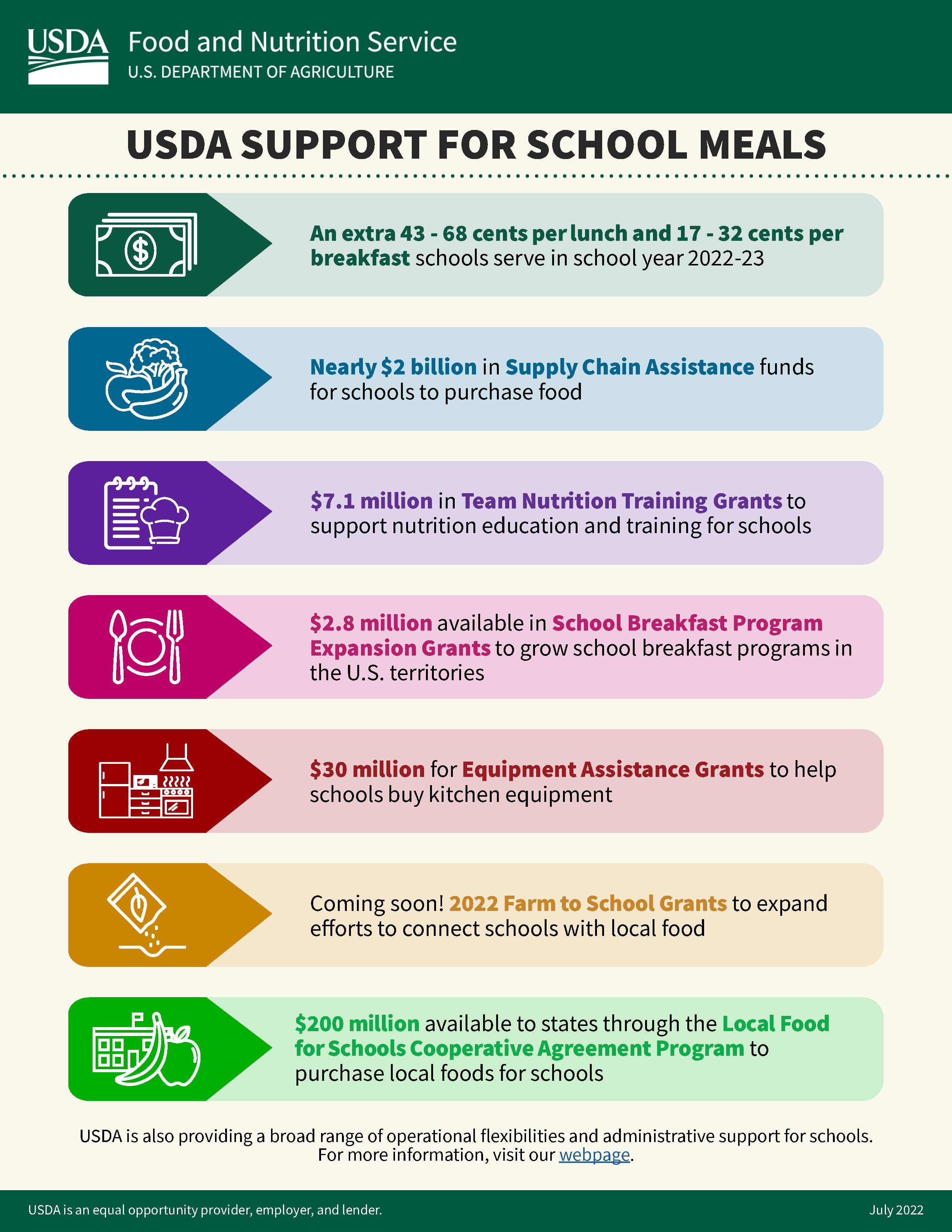 CHART USDA support for school meals