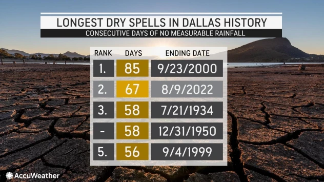 CHART Longest dry spells in Dallas history - AccuWeather