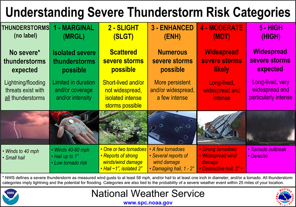 Weather Outlook Category Descriptions
