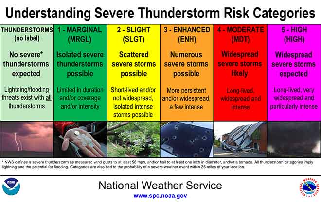 PROMO Weather - Chart Severe Weather Outlook category descriptions - NWS