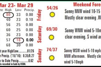 Weather Recap