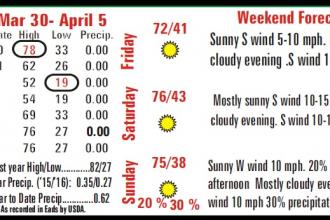 Weather Recap