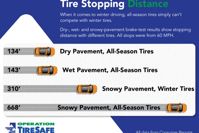 INFOGRAPHIC Tire Stopping Distance - CDOT
