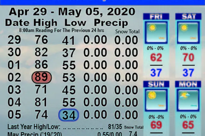 Weather Recap - May 6, 2020