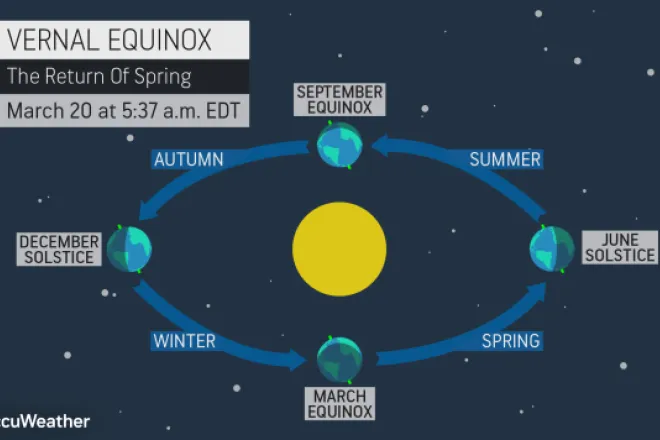 CHART Vernal equanox marking the return of spring to the northern hemisphere - AcceWeather CHART Vernal equanox marking the return of spring to the northern hemisphere - AcceWeather