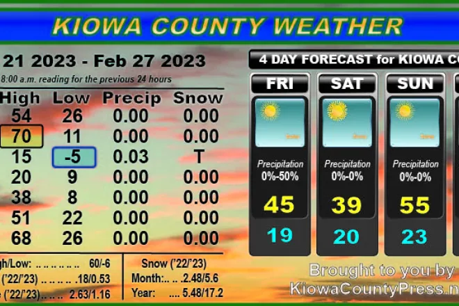 Weather recap - March 1, 2023