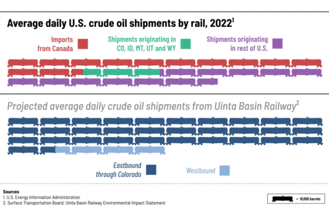 CHART 2022 U.S. Average daily shipment of crude oil by rail