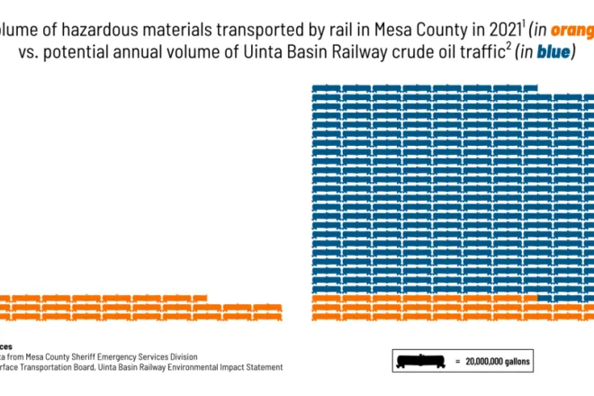 CHART Volume of hazardous materials transported by rail in Mesa County