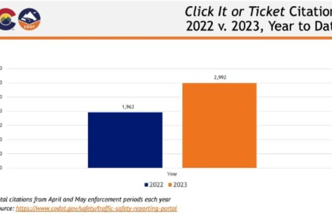 CHART Seat belt citations - year to date for 2022 vs. 2023 - CDOT CHART Seat belt citations - year to date for 2022 vs. 2023 - CDOT