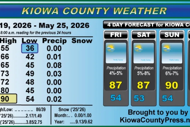 Weather conditions in Kiowa County, Colorado, for the seven days ending May 25, 2026.