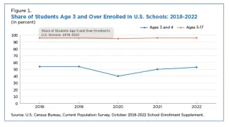 Chart - Share of Students Age 3 and Over Enrolled in US Schools - 2018-2022 - US Census Bureau