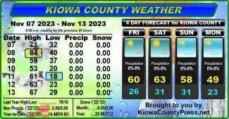 Chart of Kiowa County weather conditions for November 7-13, 2023