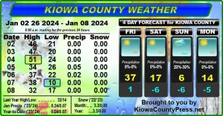 Chart of Kiowa County, Colorado, weather conditions for the 7 days ending January 9, 2024