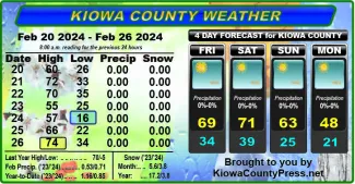Chart of Weather conditions in Kiowa County, Colorado, for the seven days ending February 28, 2024.
