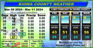 Weather conditions in Kiowa County, Colorado, for the seven days ending March 13, 2024.