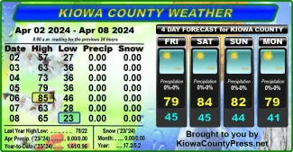 Weather conditions in Kiowa County, Colorado, for the seven days ending April 10, 2024.