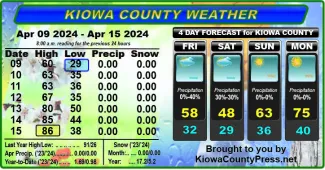 Weather conditions in Kiowa County, Colorado, for the seven days ending April 17, 2024.