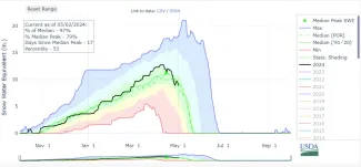 Arkansas River basin snow water equivalent as of May 2, 2024 - USDA Graph of the Arkansas River basin snow water equivalent as of May 2, 2024 - USDA