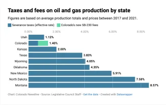 Taxes and fees on oil and gas production by state Chart of taxes and fees on oil and gas production by state.