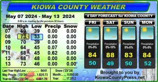 Weather conditions in Kiowa County, Colorado, for the seven days ending May 15, 2024.