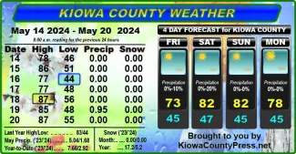 Weather conditions in Kiowa County, Colorado, for the seven days ending May 22, 2024.