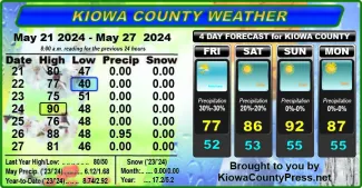 Weather conditions in Kiowa County, Colorado, for the seven days ending May 29, 2024.