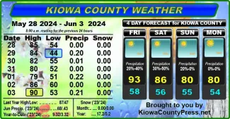 Weather conditions in Kiowa County, Colorado, for the seven days ending June 5, 2024.