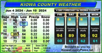 Weather conditions in Kiowa County, Colorado, for the seven days ending June 12, 2024.